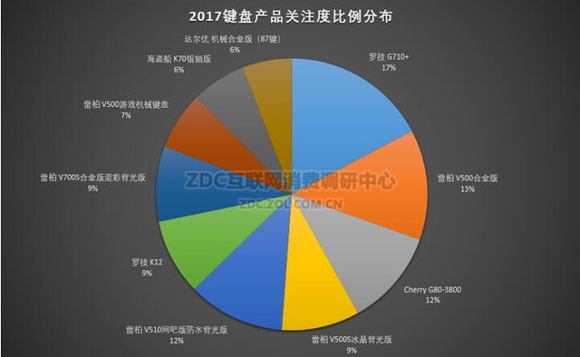 2017年中国电竞游戏硬件研究报告 