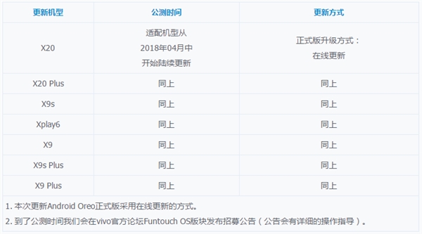 vivo公布安卓8.0适配计划：共7款机型可升 最快4月份推送