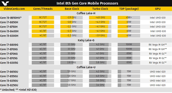 Intel扔掉牙膏狂奔：笔记本史上首款六核心走近