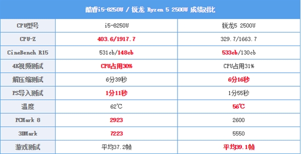 锐龙5/Core i5旗鼓相当还是单方吊打？秒懂