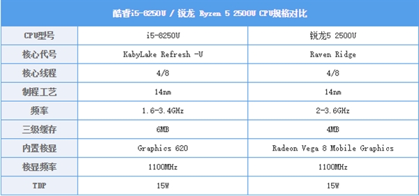 锐龙5/Core i5旗鼓相当还是单方吊打？秒懂