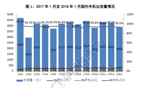 寒冬到来：1月国内智能手机暴跌19.4％