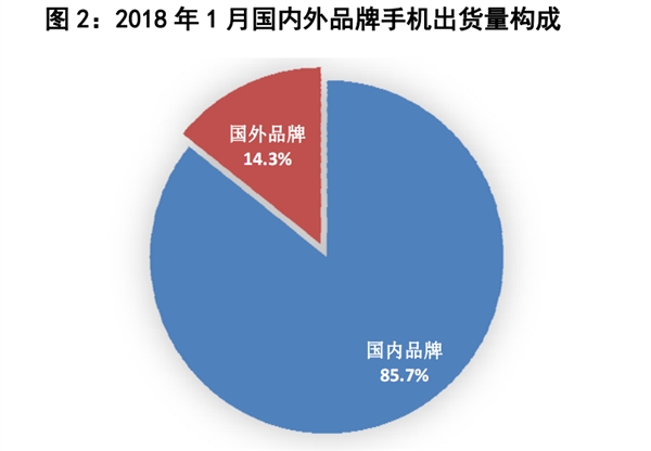 寒冬到来：1月国内智能手机暴跌19.4％