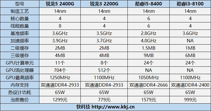 低端独显彻底休矣！AMD锐龙APU全球首发评测