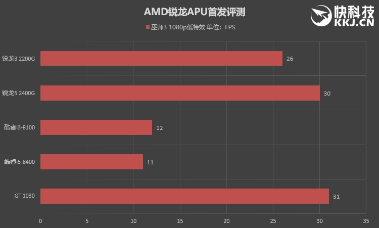 低端独显彻底休矣！AMD锐龙APU全球首发评测