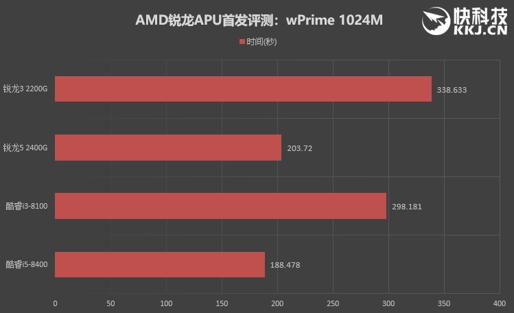 低端独显彻底休矣！AMD锐龙APU全球首发评测