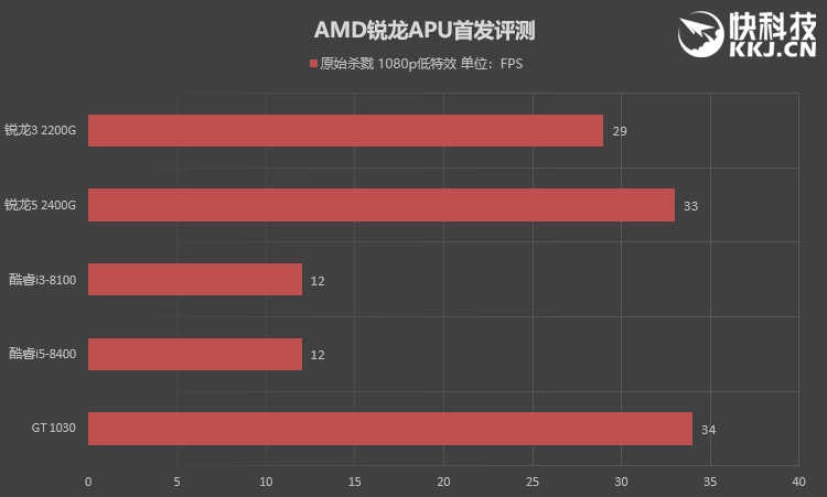 低端独显彻底休矣！AMD锐龙APU全球首发评测