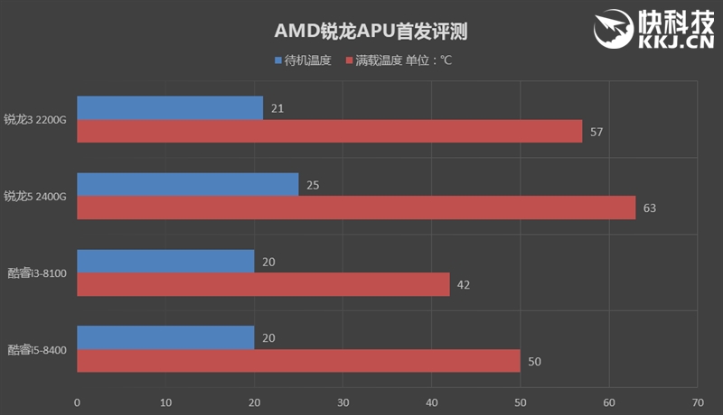 低端独显彻底休矣！AMD锐龙APU全球首发评测