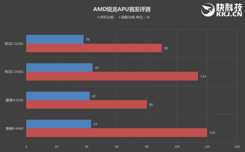 低端独显彻底休矣！AMD锐龙APU全球首发评测