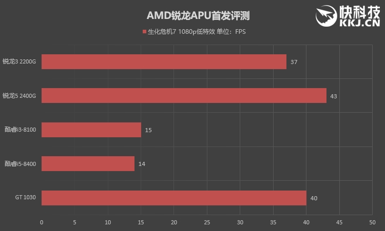 低端独显彻底休矣！AMD锐龙APU全球首发评测