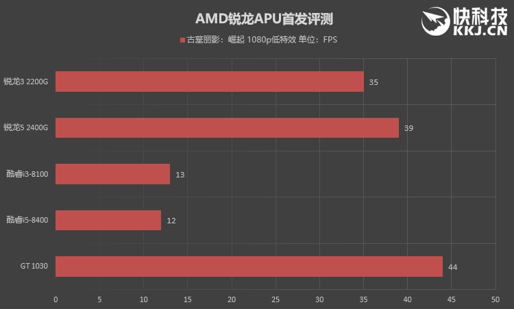 低端独显彻底休矣！AMD锐龙APU全球首发评测