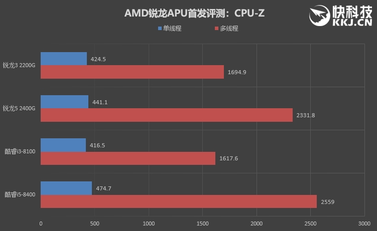 低端独显彻底休矣！AMD锐龙APU全球首发评测