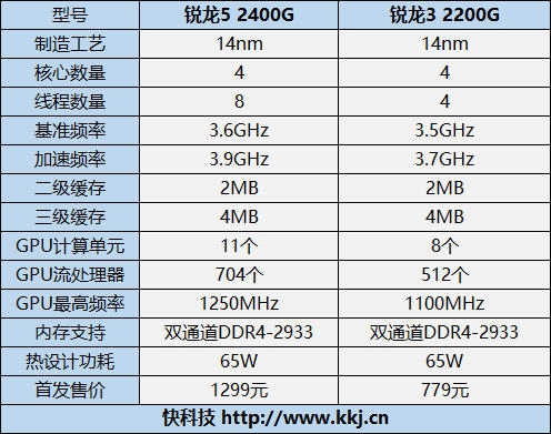 低端独显彻底休矣！AMD锐龙APU全球首发评测