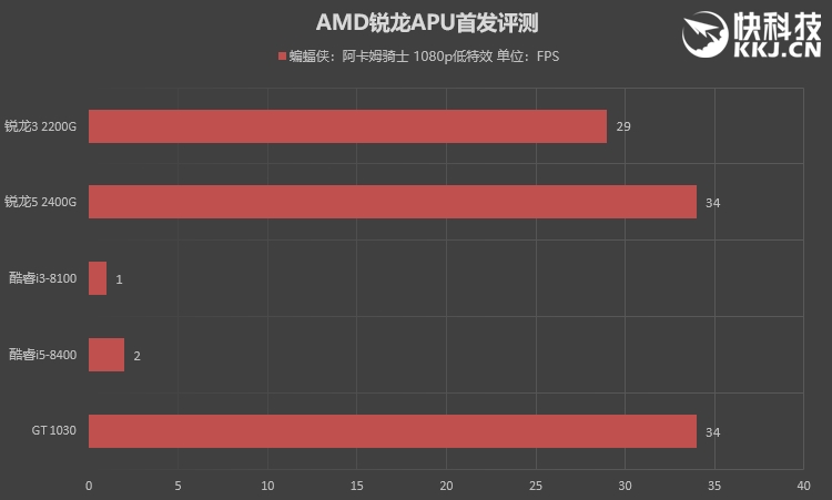 低端独显彻底休矣！AMD锐龙APU全球首发评测