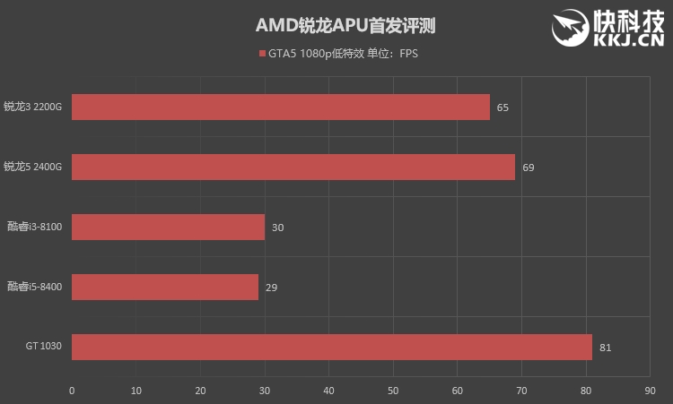 低端独显彻底休矣！AMD锐龙APU全球首发评测