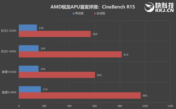 低端独显彻底休矣！AMD锐龙APU全球首发评测