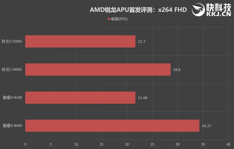 低端独显彻底休矣！AMD锐龙APU全球首发评测