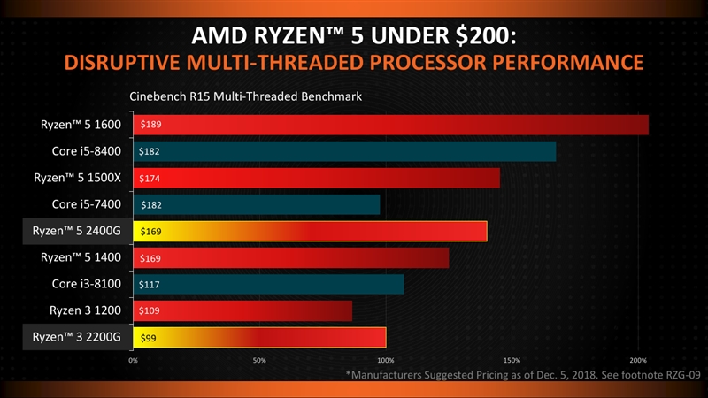 低端独显彻底休矣！AMD锐龙APU全球首发评测