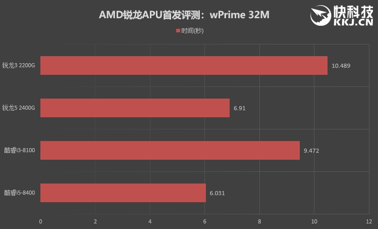 低端独显彻底休矣！AMD锐龙APU全球首发评测