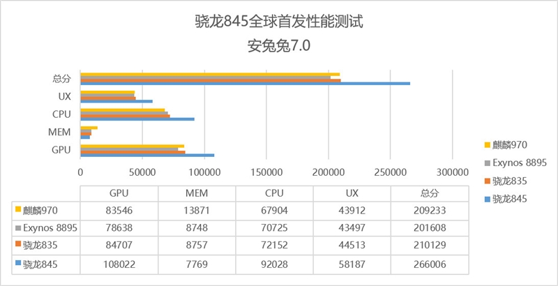 全球首发！高通骁龙845性能实测：无悬念登顶