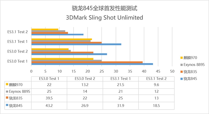 全球首发！高通骁龙845性能实测：无悬念登顶