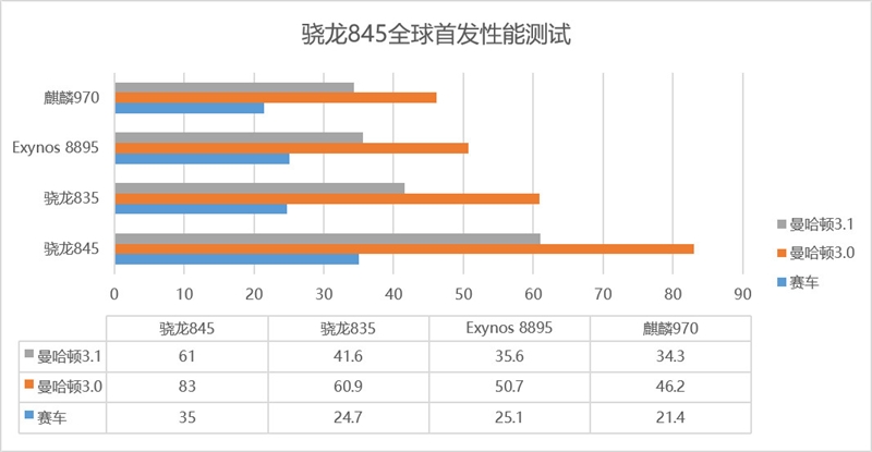 全球首发！高通骁龙845性能实测：无悬念登顶