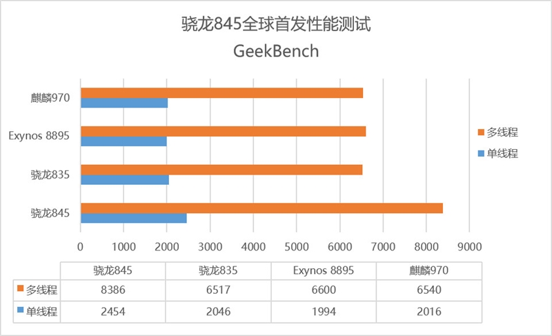 全球首发！高通骁龙845性能实测：无悬念登顶