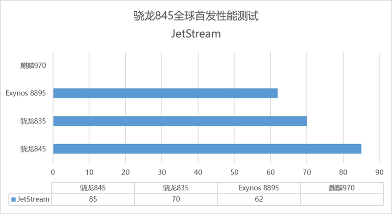 全球首发！高通骁龙845性能实测：无悬念登顶