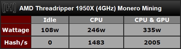 AMD ThreadRipper 16核心挖矿效率奇高：一年半回本