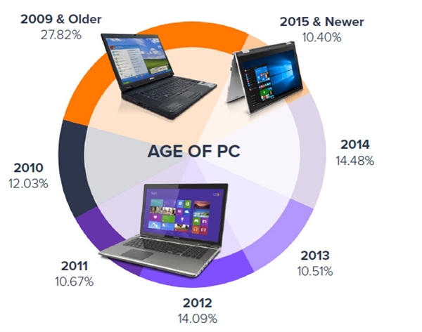 终于知道PC为何卖不动！平均寿命超过5年