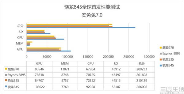 除了跑分 骁龙845还能带来这些新变化