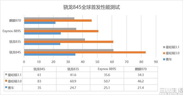 除了跑分 骁龙845还能带来这些新变化