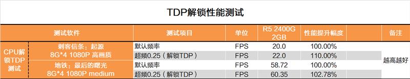 显卡白送不要钱！AMD锐龙5 2400G APU深度评测