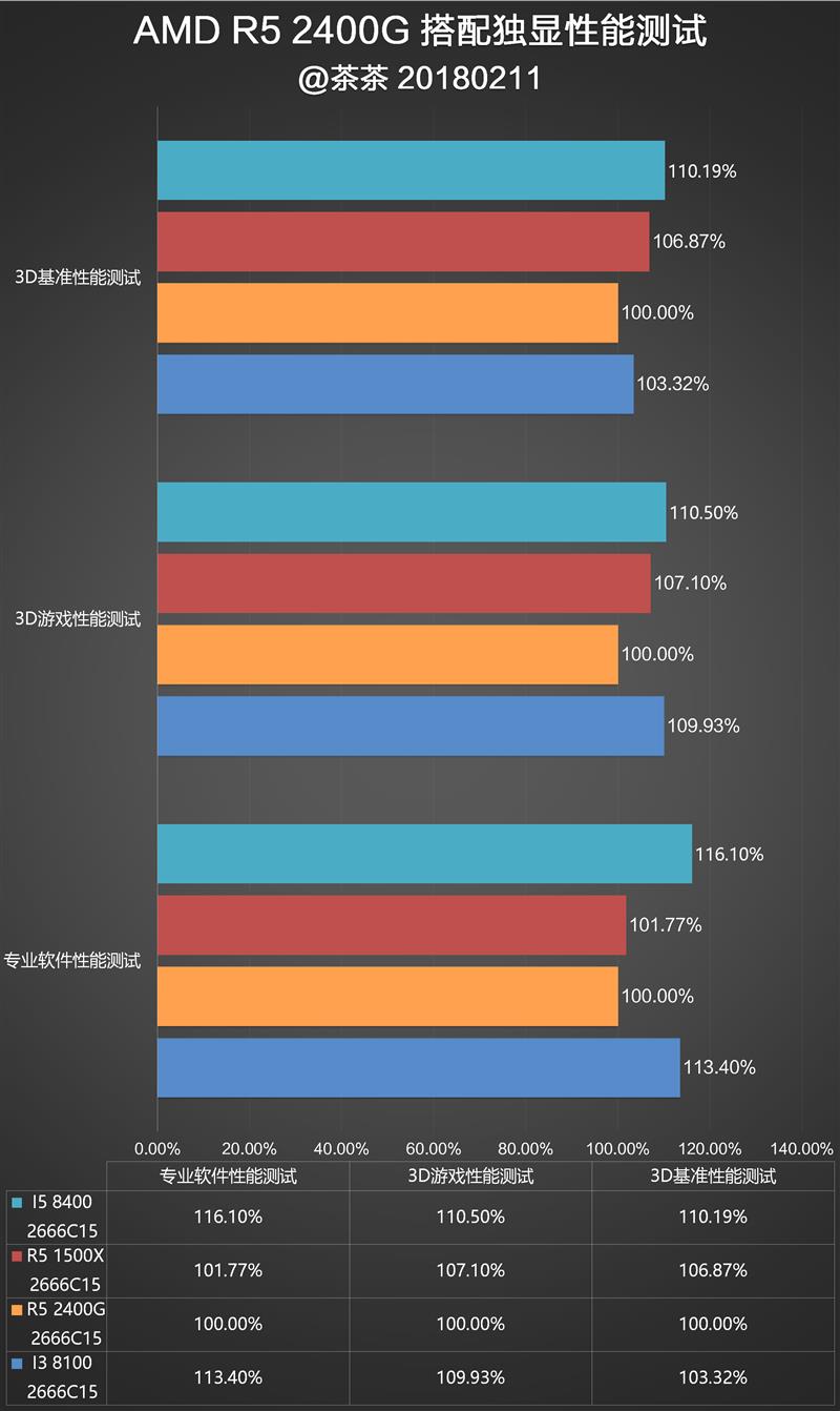 显卡白送不要钱！AMD锐龙5 2400G APU深度评测