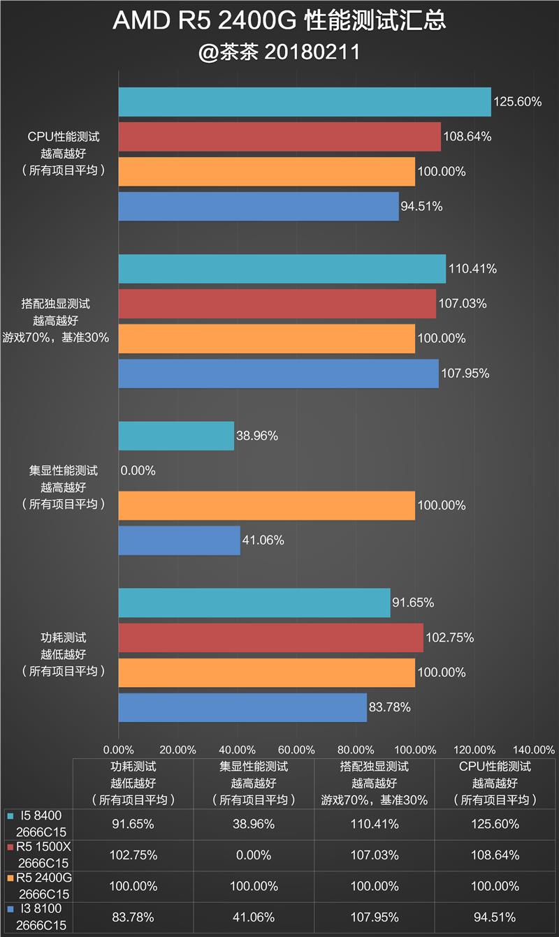 显卡白送不要钱！AMD锐龙5 2400G APU深度评测