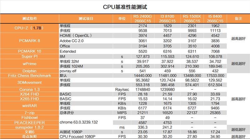 显卡白送不要钱！AMD锐龙5 2400G APU深度评测