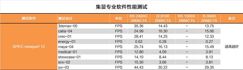 显卡白送不要钱！AMD锐龙5 2400G APU深度评测