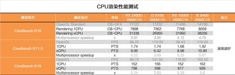 显卡白送不要钱！AMD锐龙5 2400G APU深度评测