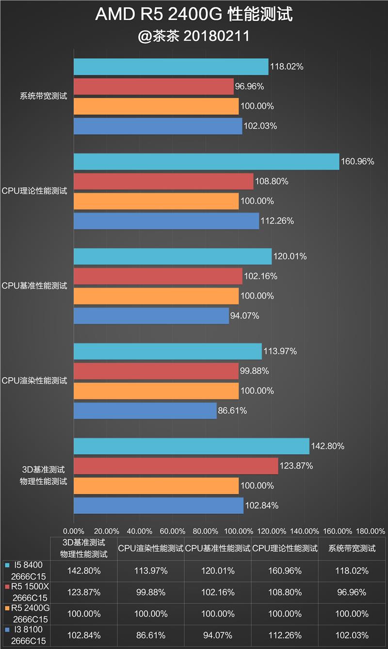 显卡白送不要钱！AMD锐龙5 2400G APU深度评测