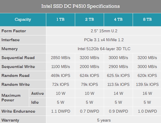 轻松1000TB！Intel预告全新SSD：革命