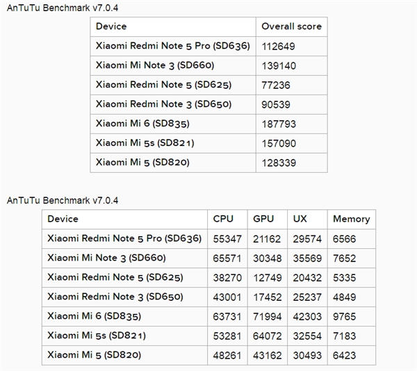 红米Note 5 Pro全球首发！骁龙636性能测试：干翻820