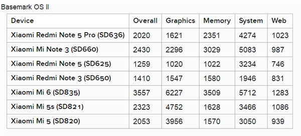 红米Note 5 Pro全球首发！骁龙636性能测试：干翻820