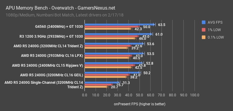 Ryzen APU单双通道内存对比：结果方了！