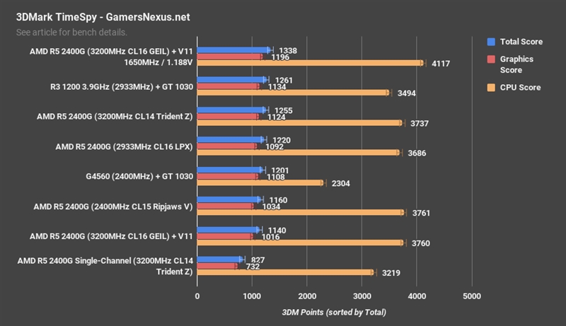 Ryzen APU单双通道内存对比：结果方了！