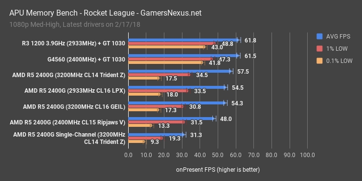 Ryzen APU单双通道内存对比：结果方了！