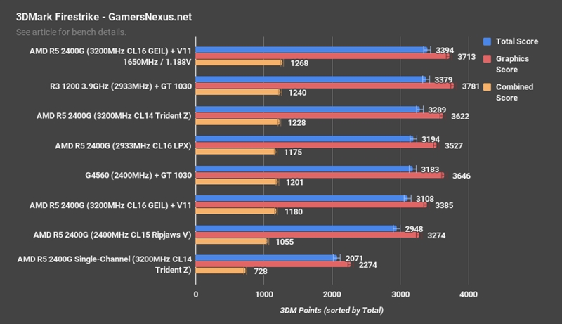 Ryzen APU单双通道内存对比：结果方了！