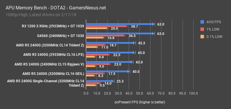 Ryzen APU单双通道内存对比：结果方了！