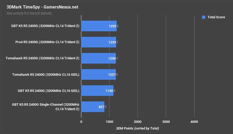 Ryzen APU单双通道内存对比：结果方了！