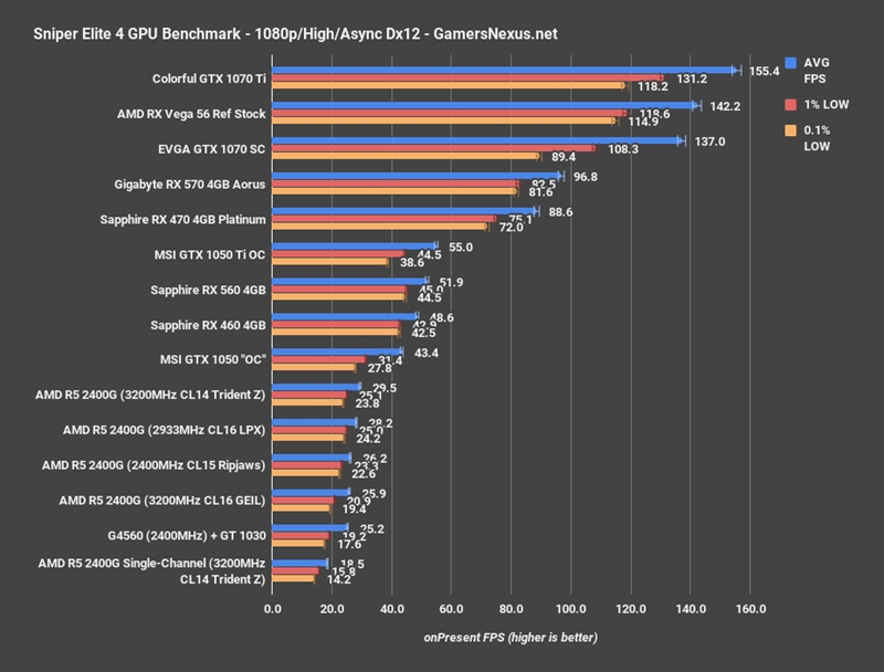 Ryzen APU单双通道内存对比：结果方了！