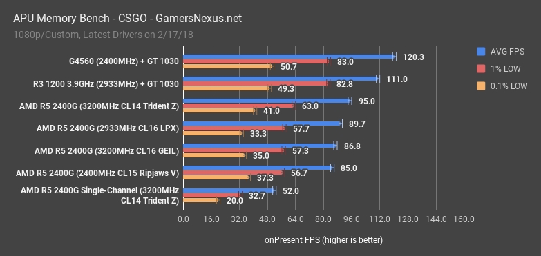 Ryzen APU单双通道内存对比：结果方了！